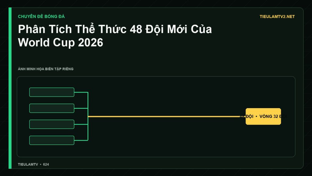 Minh họa Phân Tích Thể Thức 48 Đội Mới Của World Cup 2026 - Tiểu Lâm TV
