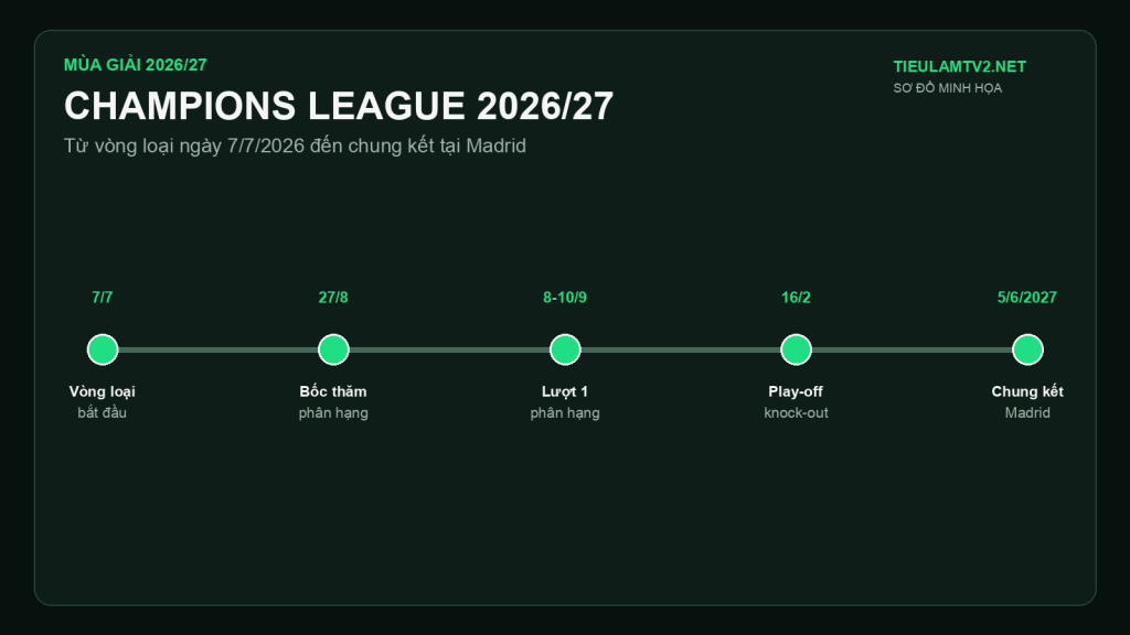 Champions League 2026/27 từ vòng loại đến chung kết