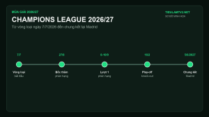 Champions League 2026/27 từ vòng loại đến chung kết
