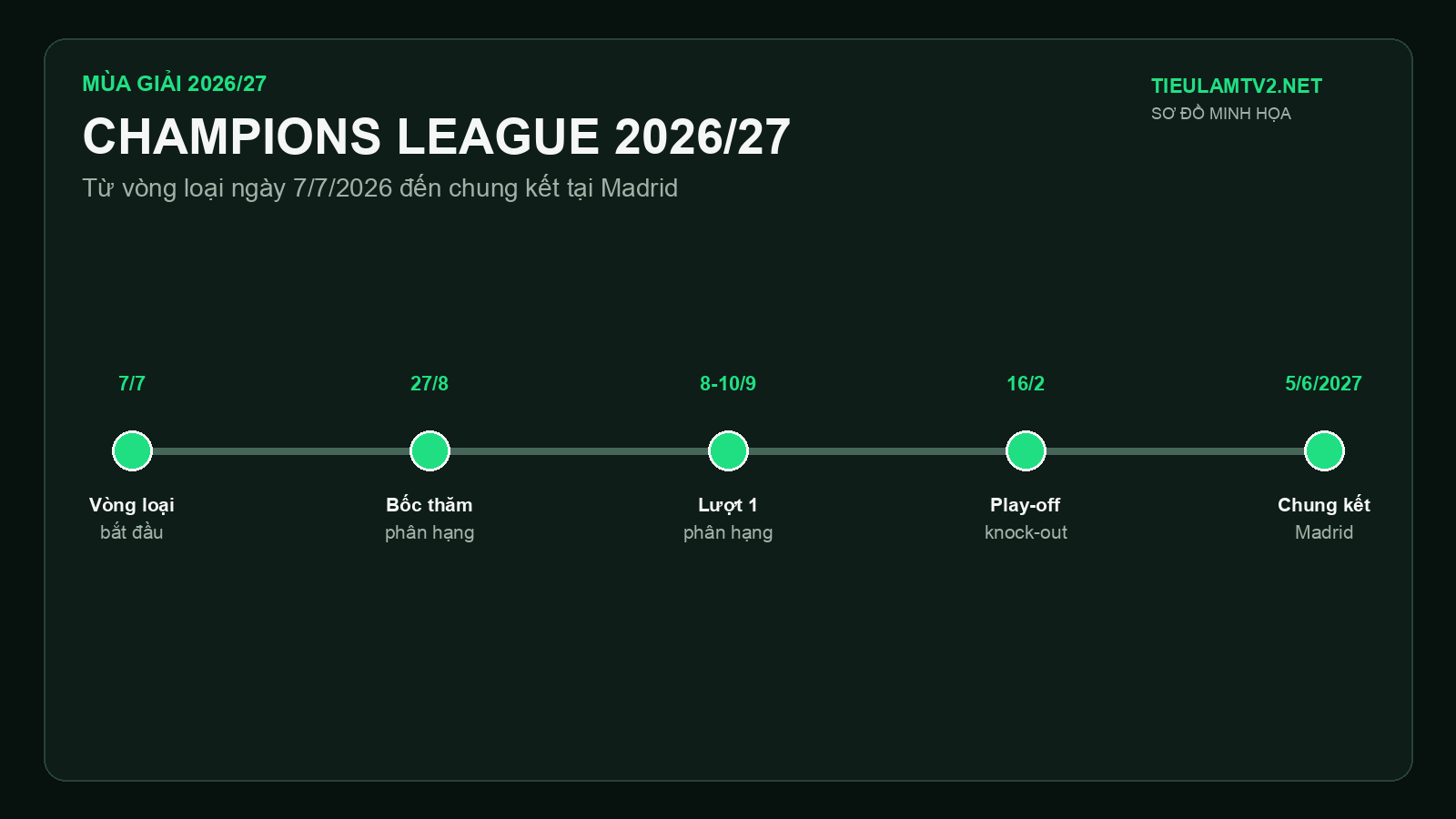 Champions League 2026/27 từ vòng loại đến chung kết