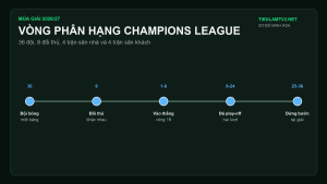 Sơ đồ vòng phân hạng Champions League 36 đội