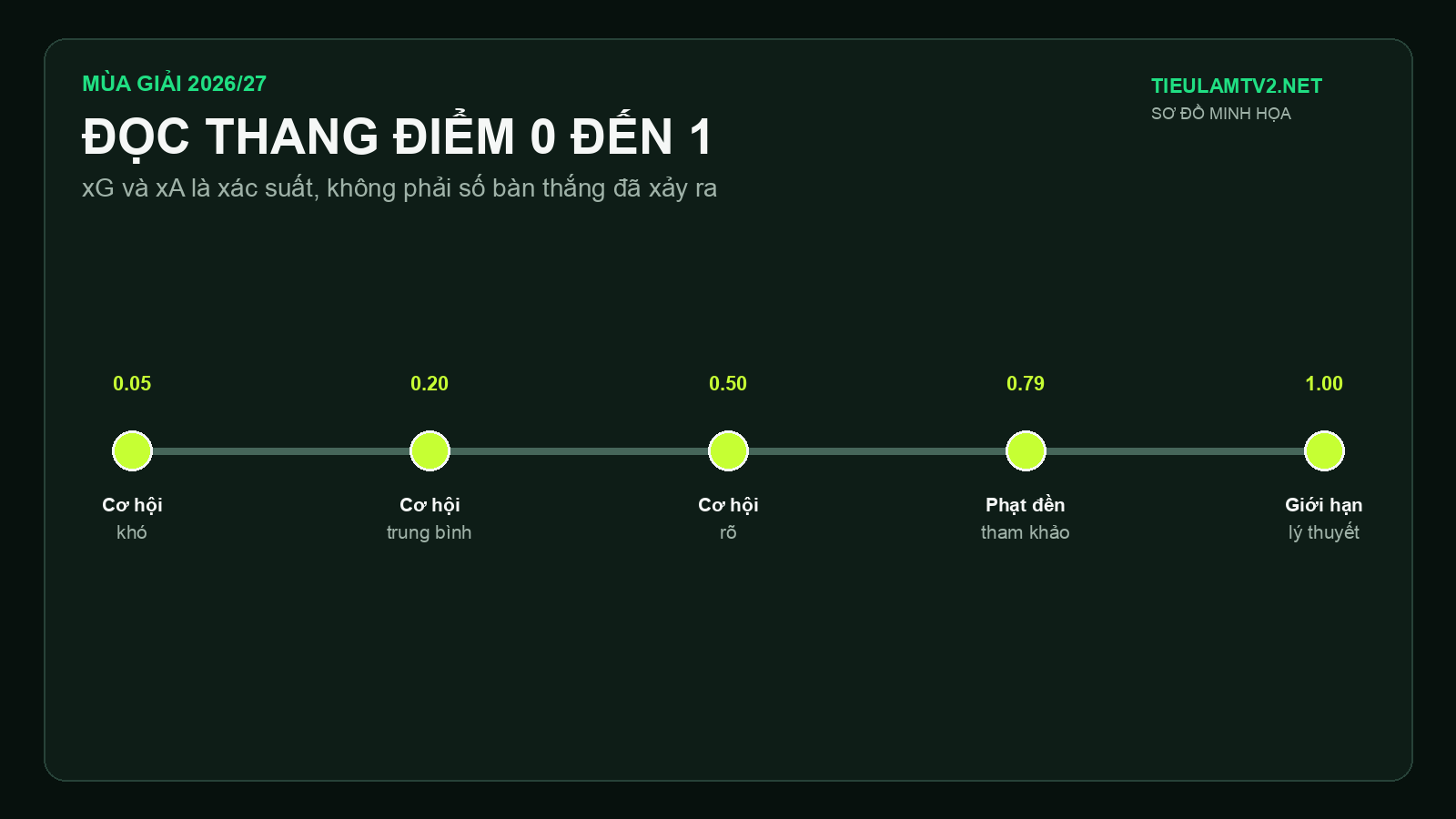 Chỉ số xA trong bóng đá là gì