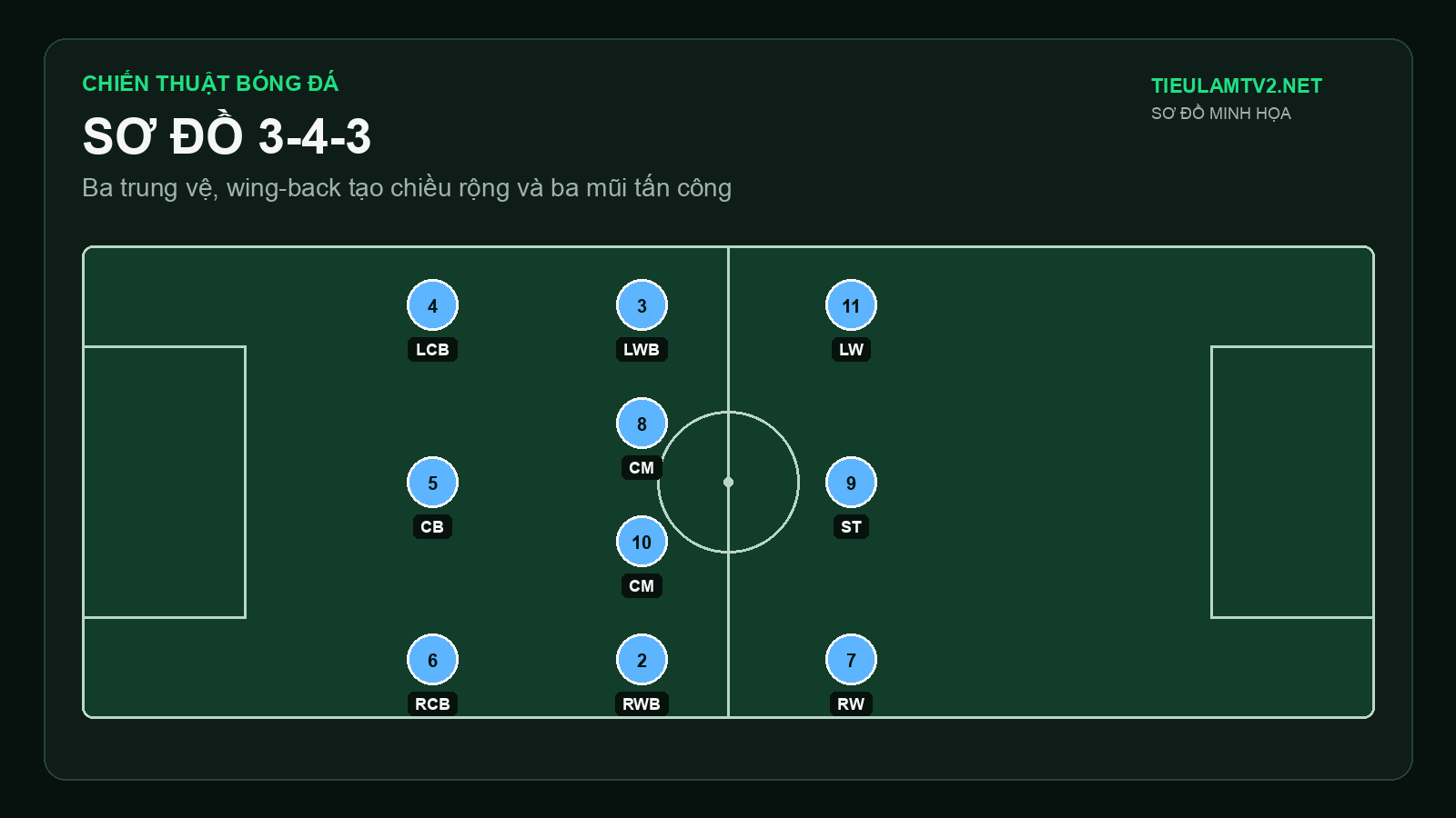 Cấu trúc cơ bản của sơ đồ 3-4-3