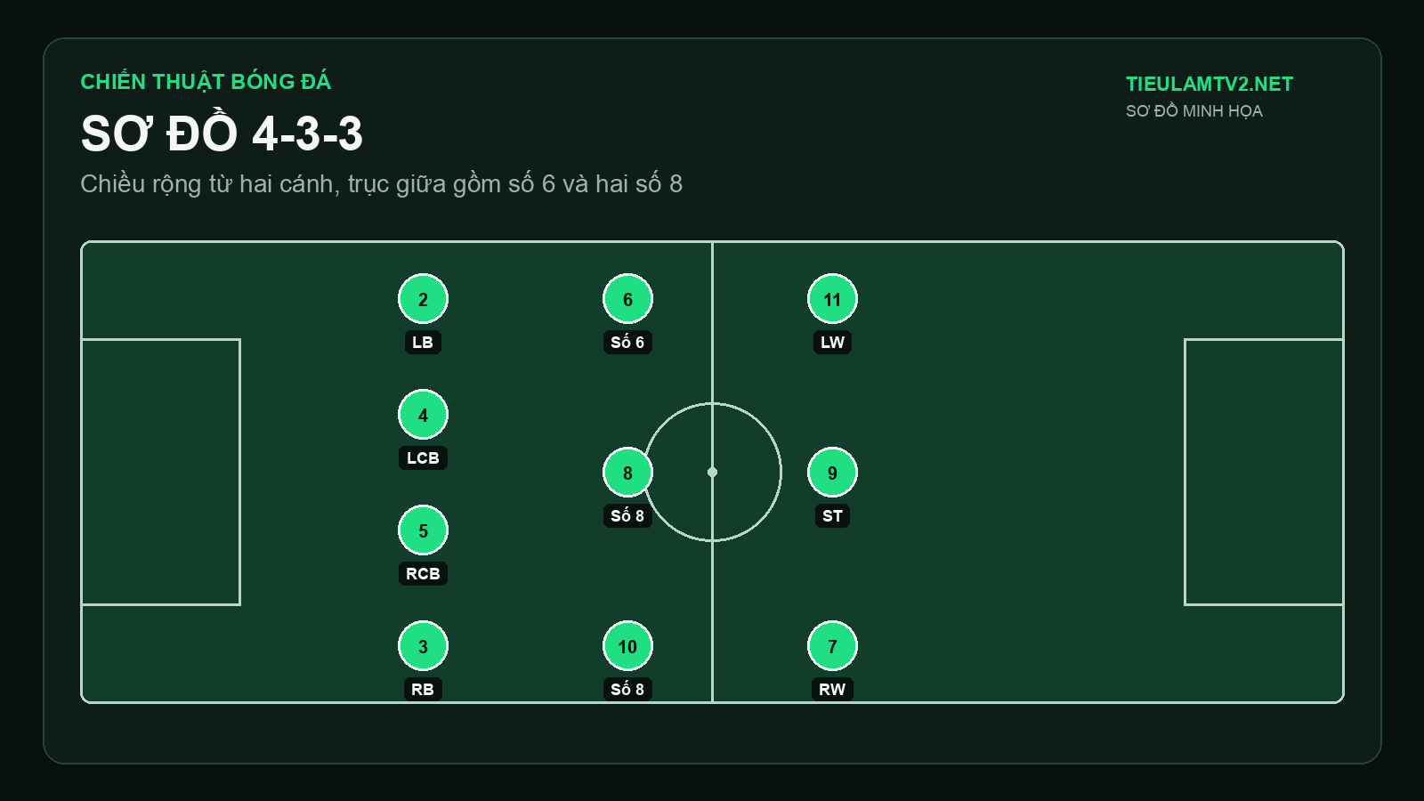 Cấu trúc cơ bản của sơ đồ 4-3-3