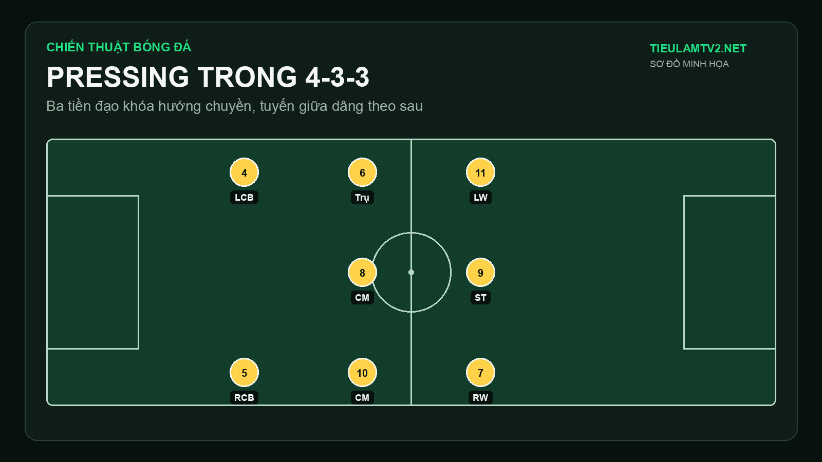 Sơ đồ 4-3-3 vận hành như thế nào