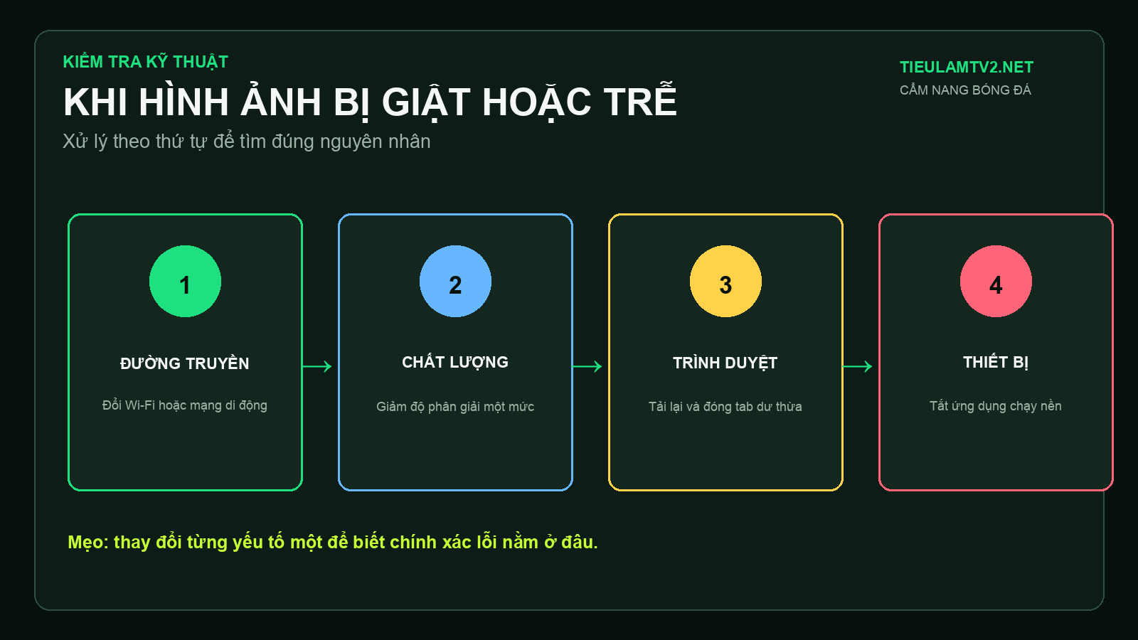 Kiểm tra mạng, chất lượng, trình duyệt và thiết bị Các bước xử lý giật lag khi trực tiếp bóng đá